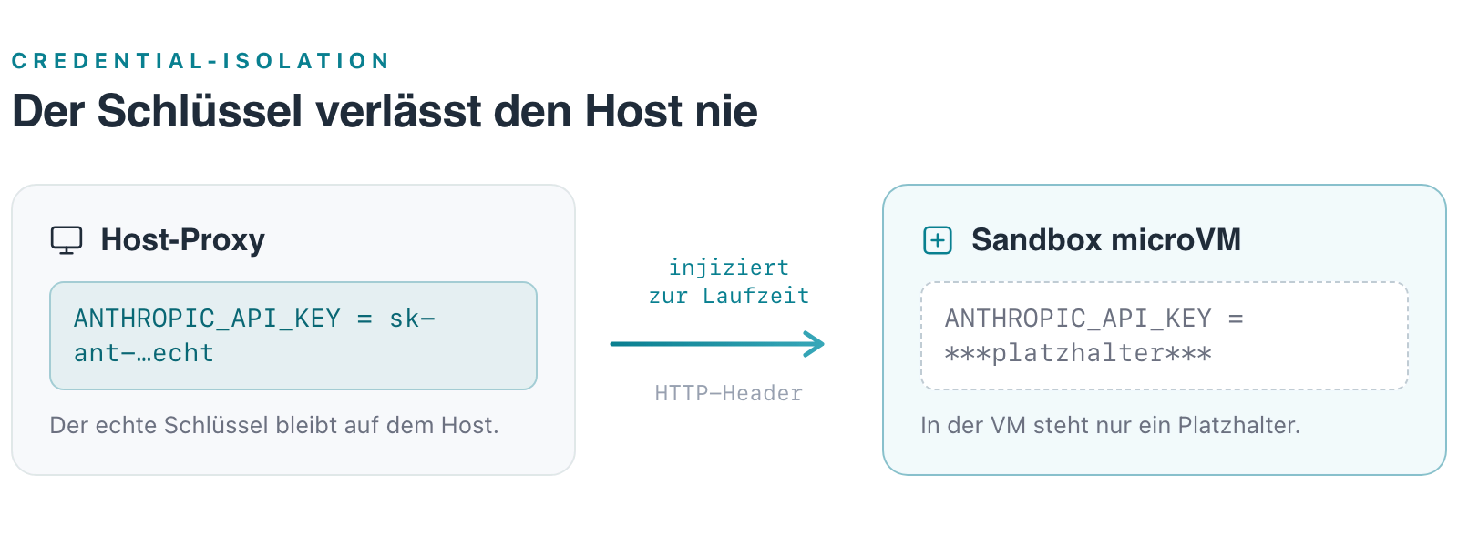 Credential-Isolation: Der Host-Proxy injiziert den echten API-Schlüssel zur Laufzeit in den HTTP-Header, in der Sandbox steht nur ein Platzhalter