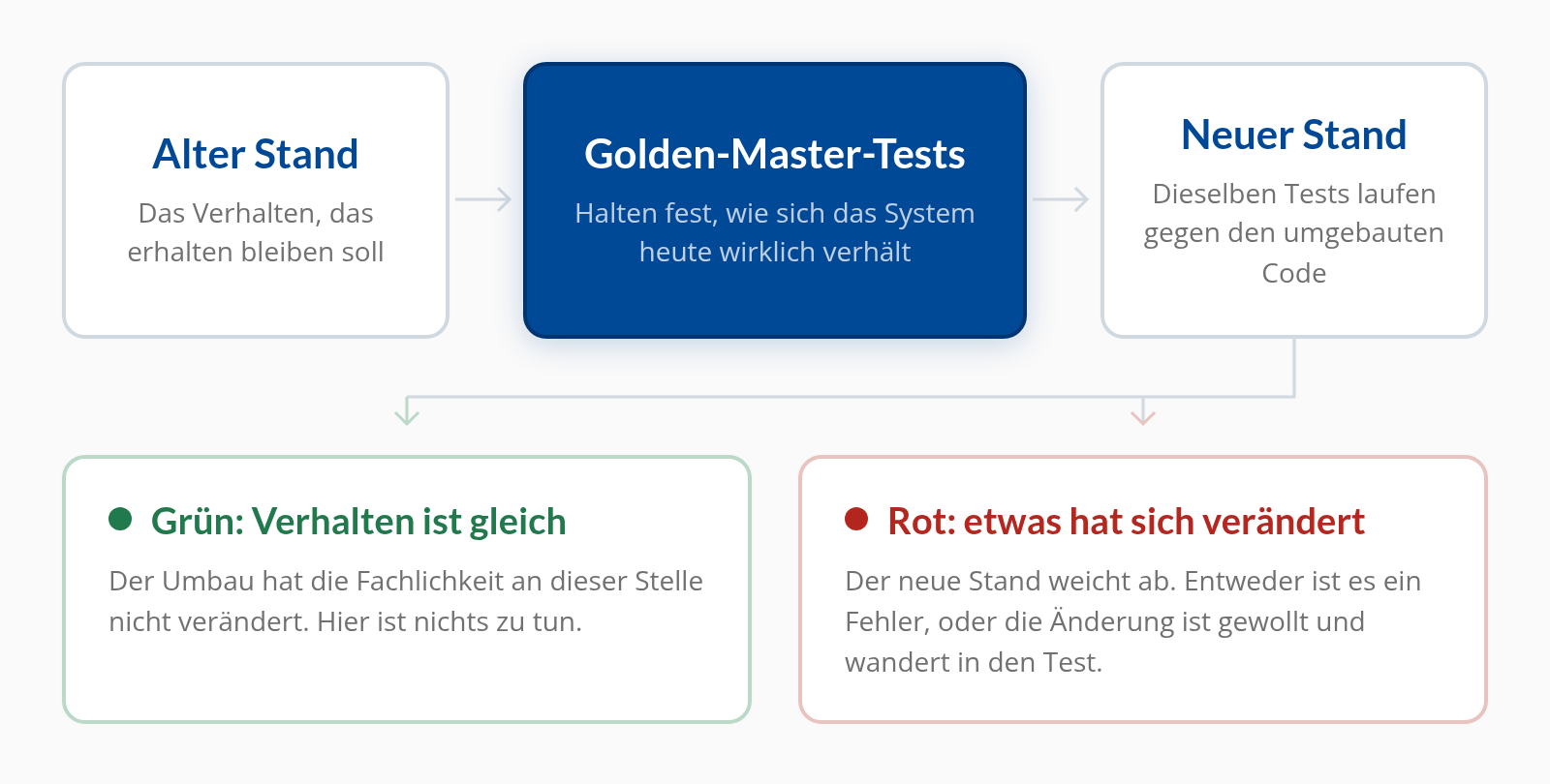 Golden-Master-Zyklus: Das Verhalten des alten Stands wird in Tests festgehalten und gegen den neuen Stand geprüft. Grün heisst gleiches Verhalten, rot eine Abweichung, über die entschieden werden muss.