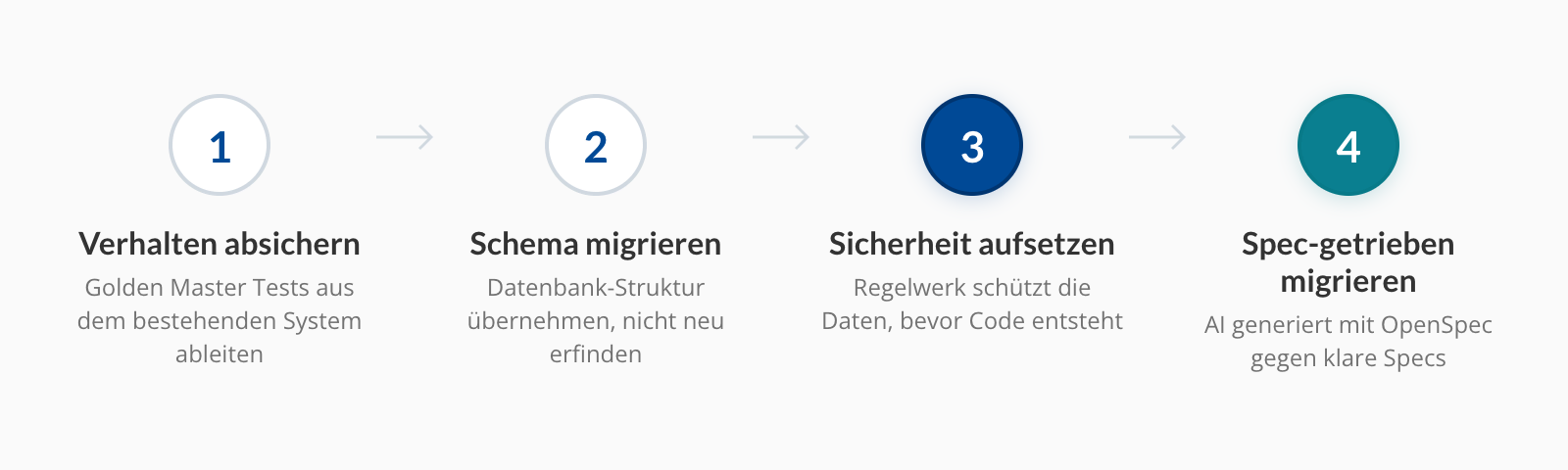 Prozess: Verhalten absichern, Schema migrieren, Sicherheit aufsetzen, Funktionalität spec-getrieben migrieren mit OpenSpec