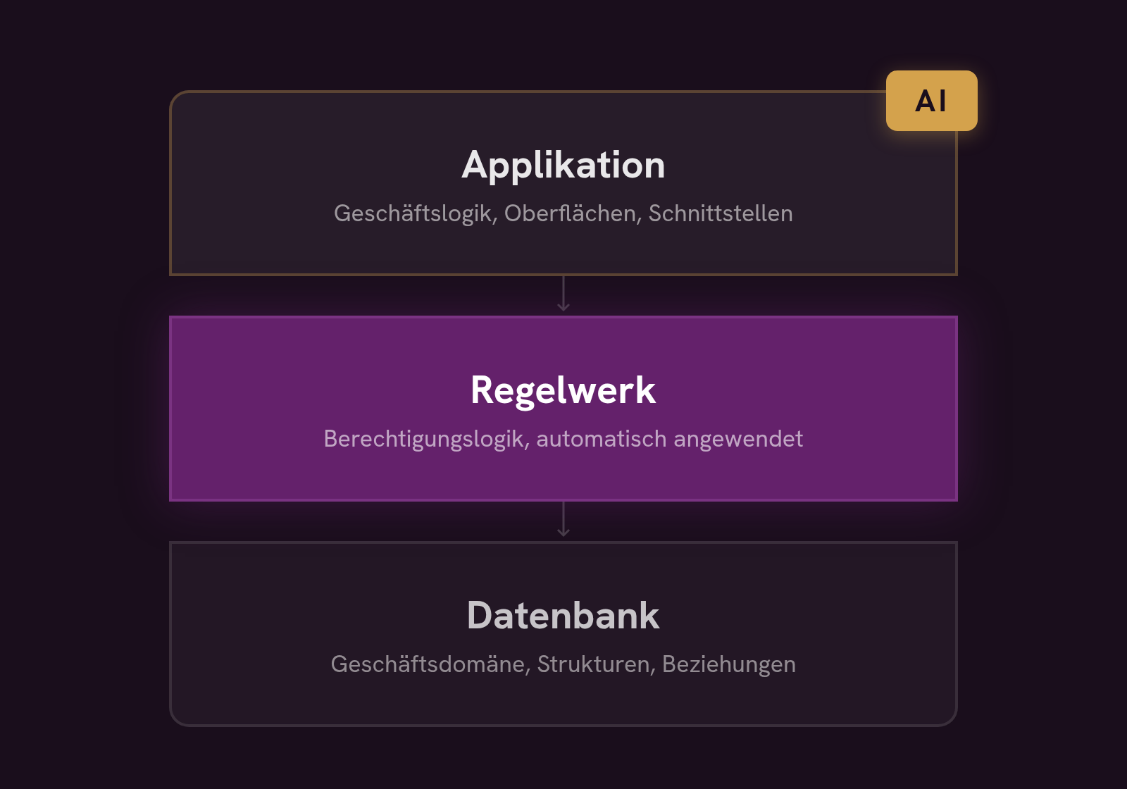 Drei Schichten: Applikation, Regelwerk, Datenbank