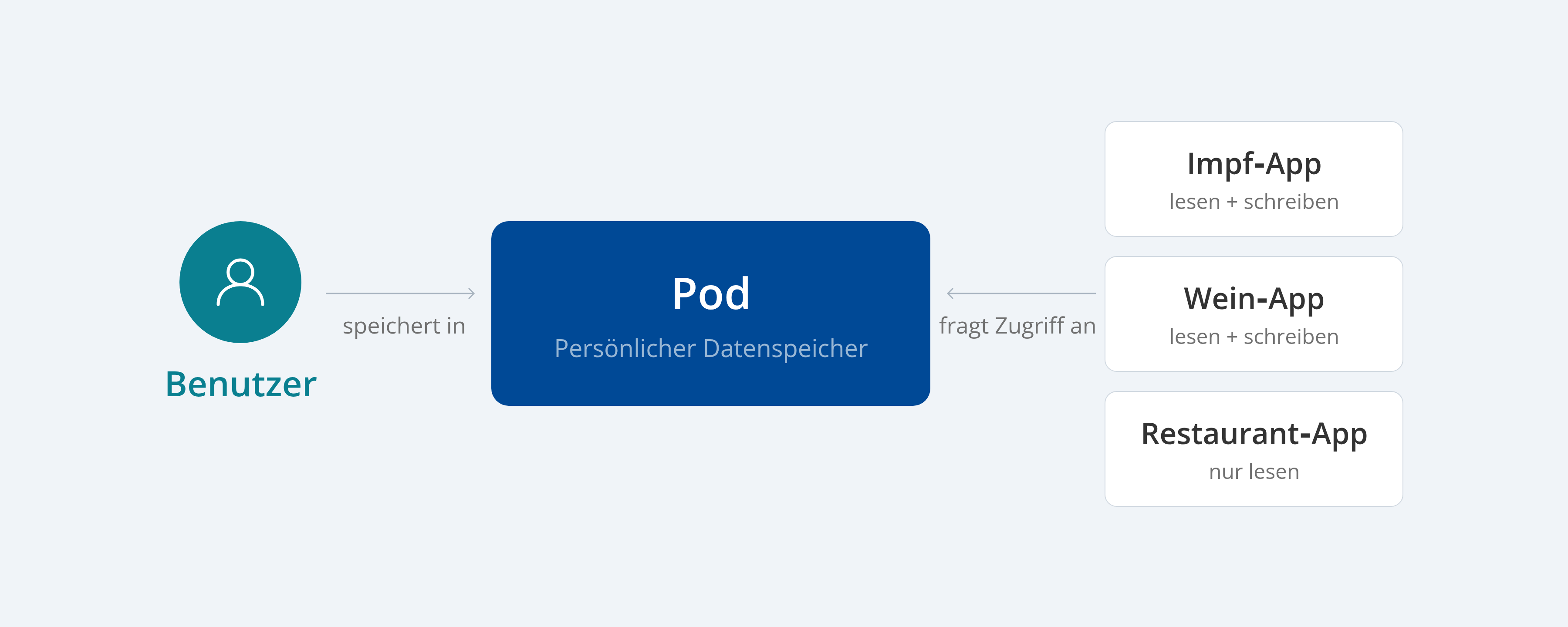 Solid Pod Diagramm: Der Benutzer speichert seine Daten in einem persönlichen Pod. Apps fragen Zugriff an.