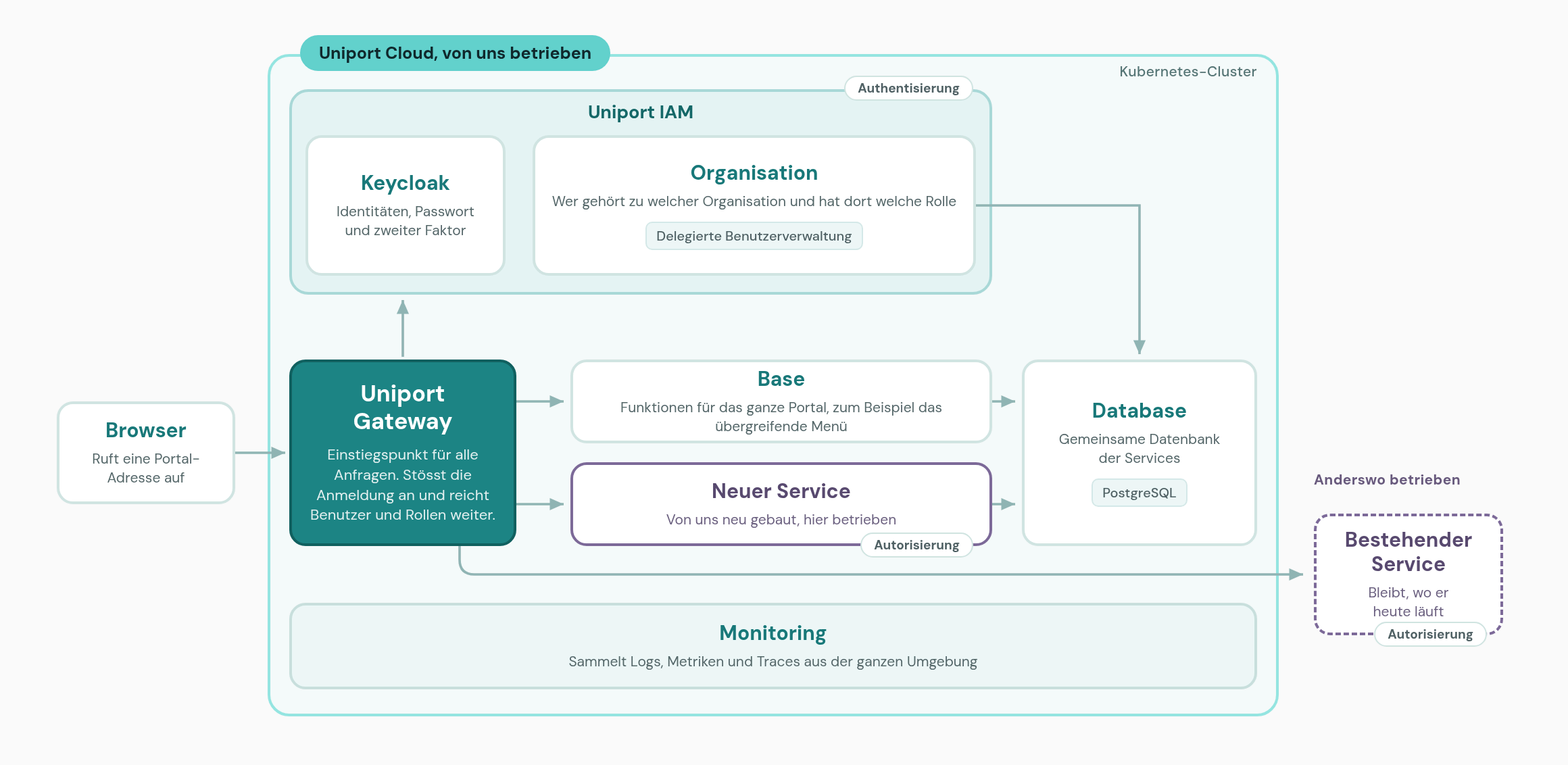 Aufbau von Uniport Cloud: Eine Anfrage aus dem Browser läuft über den Uniport Gateway zu Uniport IAM mit Keycloak und Organisation, zu den Portal-Services Base und neuen Services. Die Authentisierung passiert im Uniport IAM, die Autorisierung in jedem Service selbst. Database und Monitoring gehören zur Umgebung, bestehende Services werden von aussen angebunden.