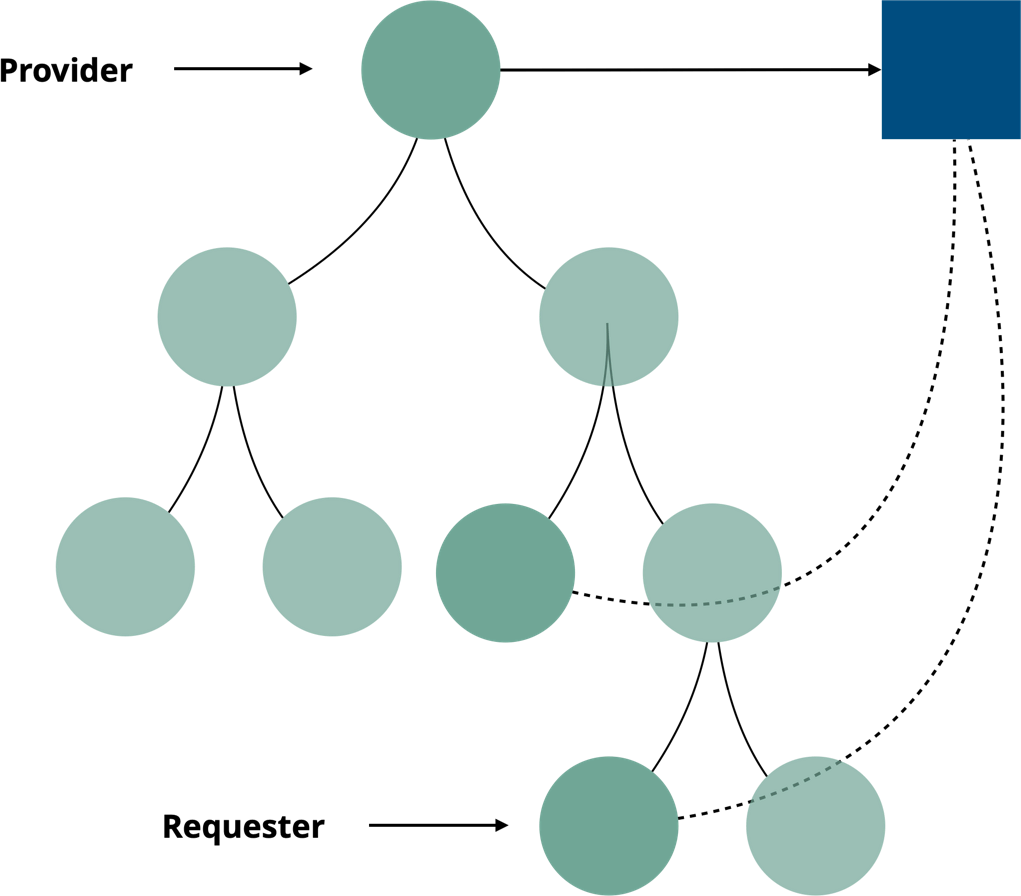 Grafik Provider & Requester